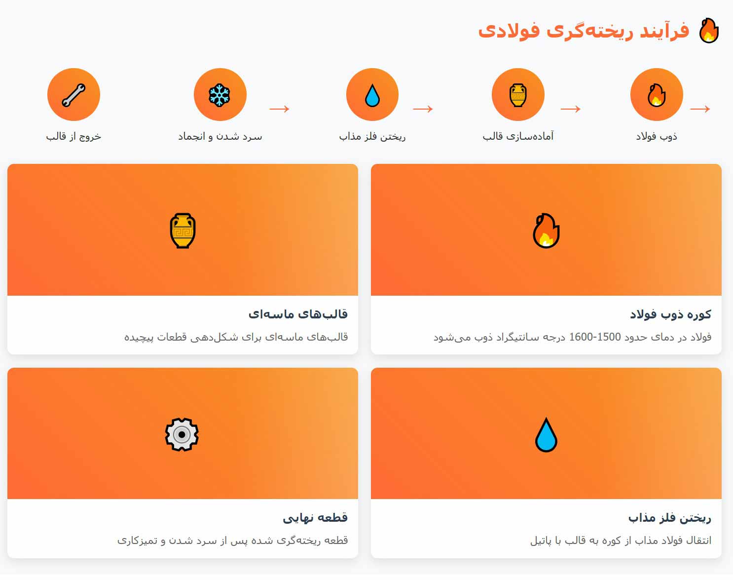 فرآیند ریخته گری فولادی